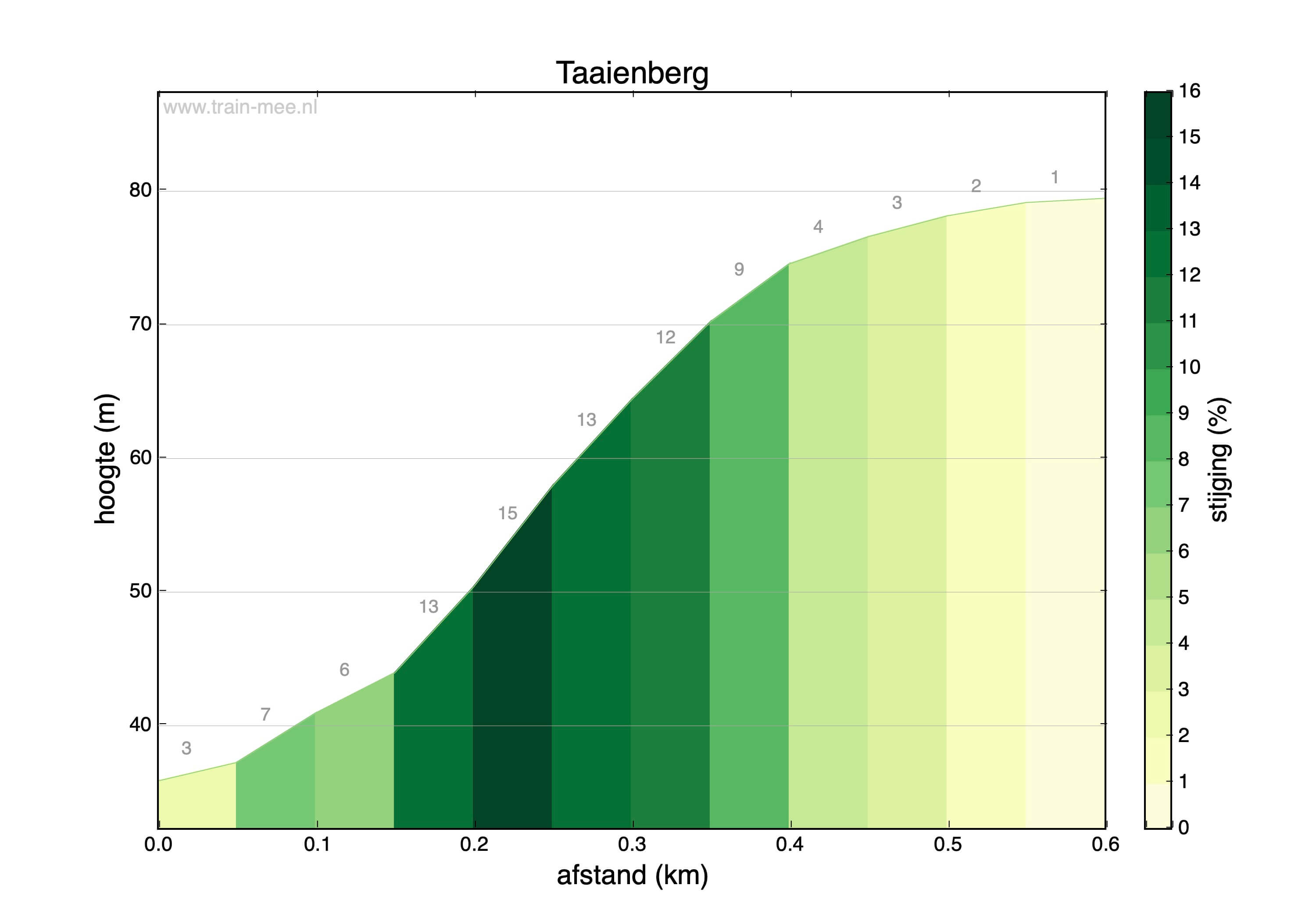 Hoogteprofiel Hoogteprofiel Taaienberg