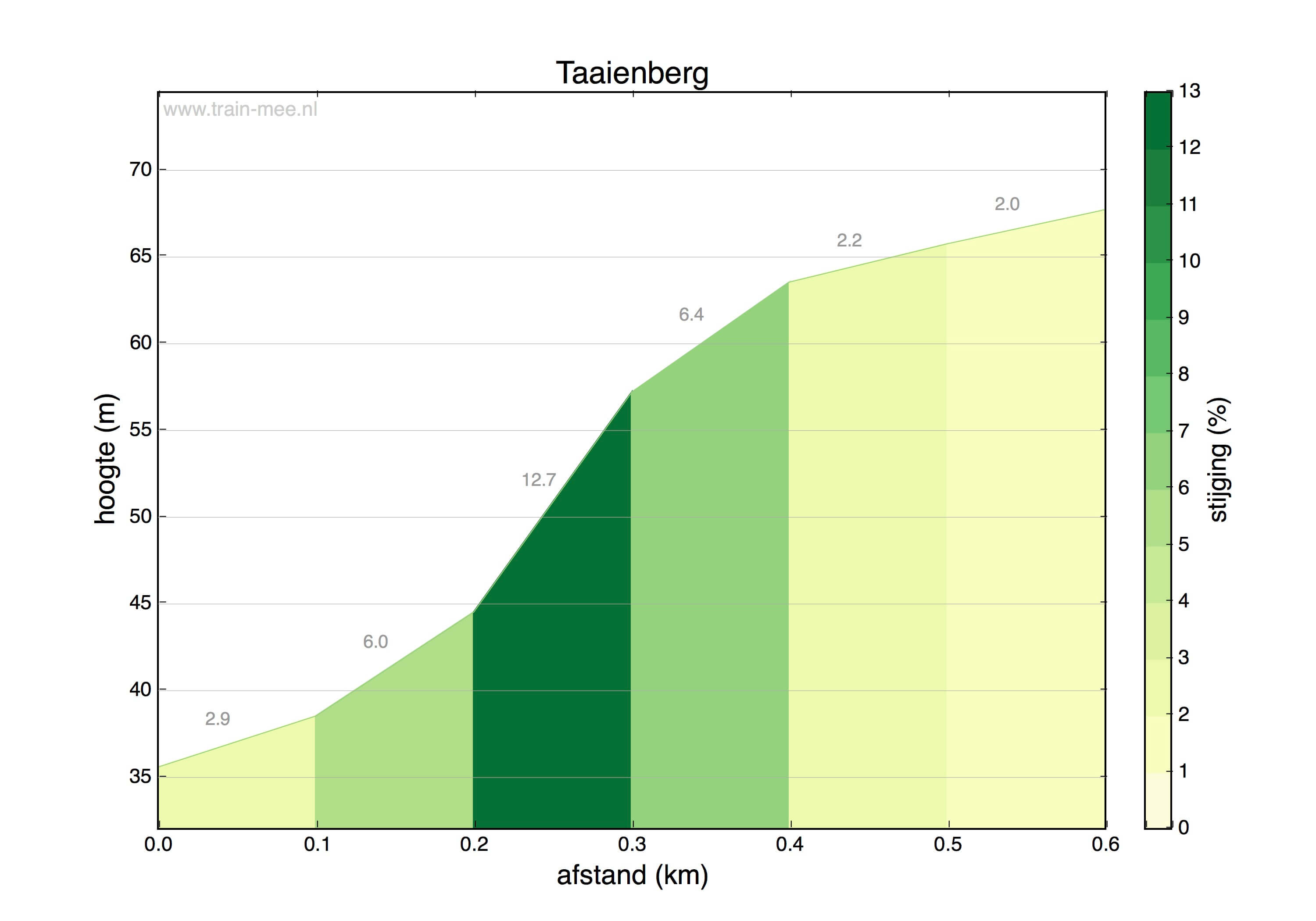 Hoogteprofiel Hoogte profiel Taaienberg