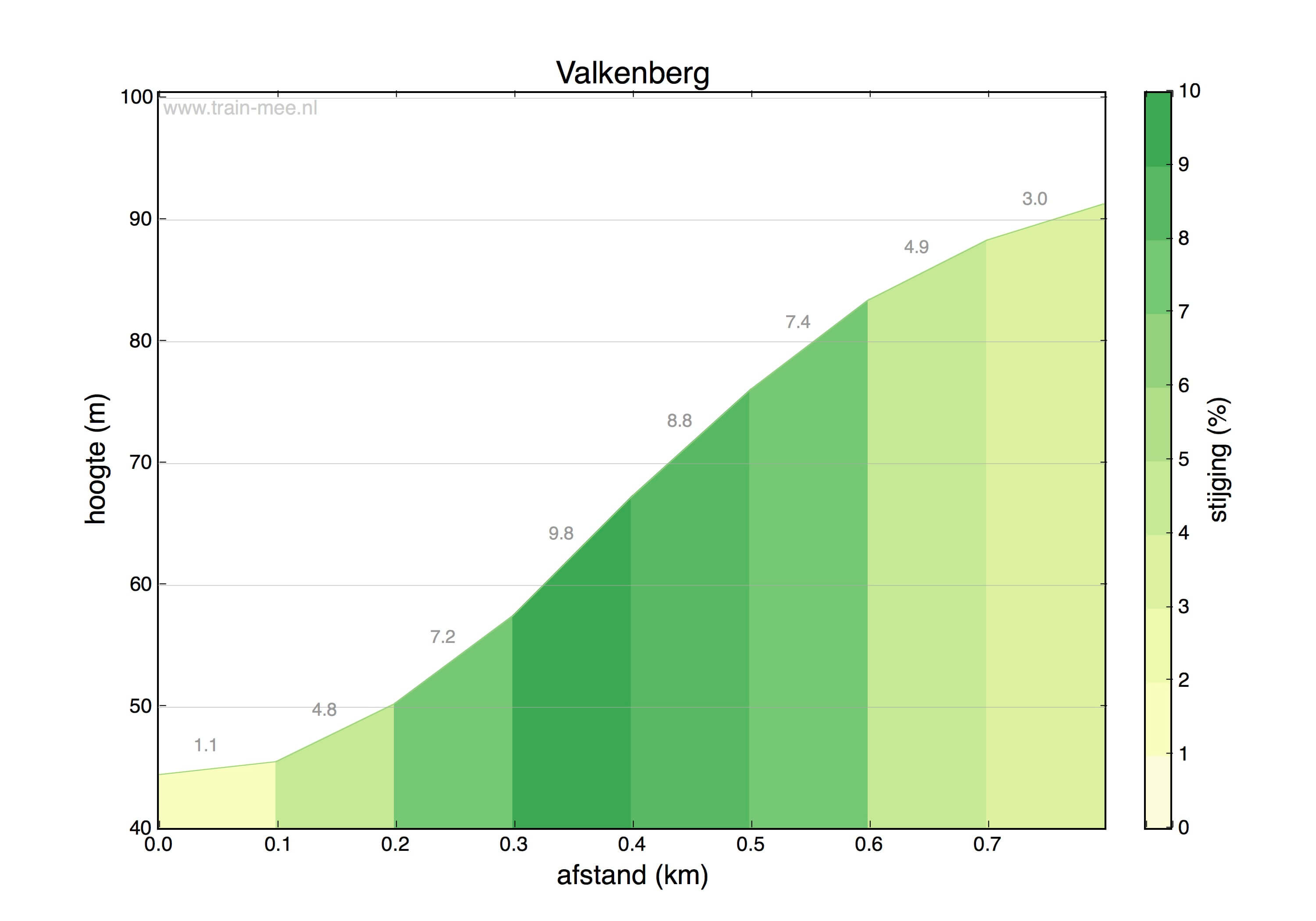 Hoogteprofiel Hoogte profiel Valkenberg