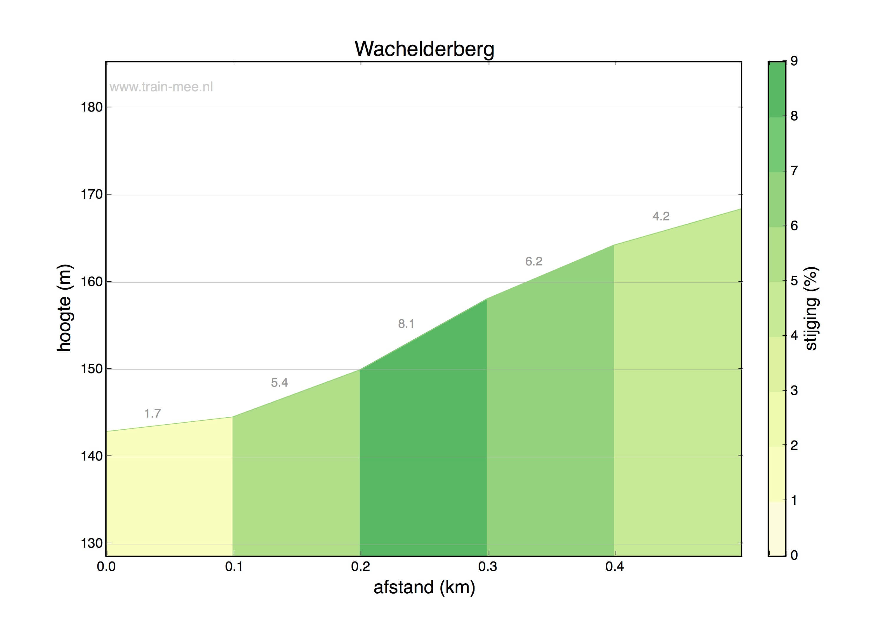 Hoogteprofiel Hoogte profiel Wachelderberg