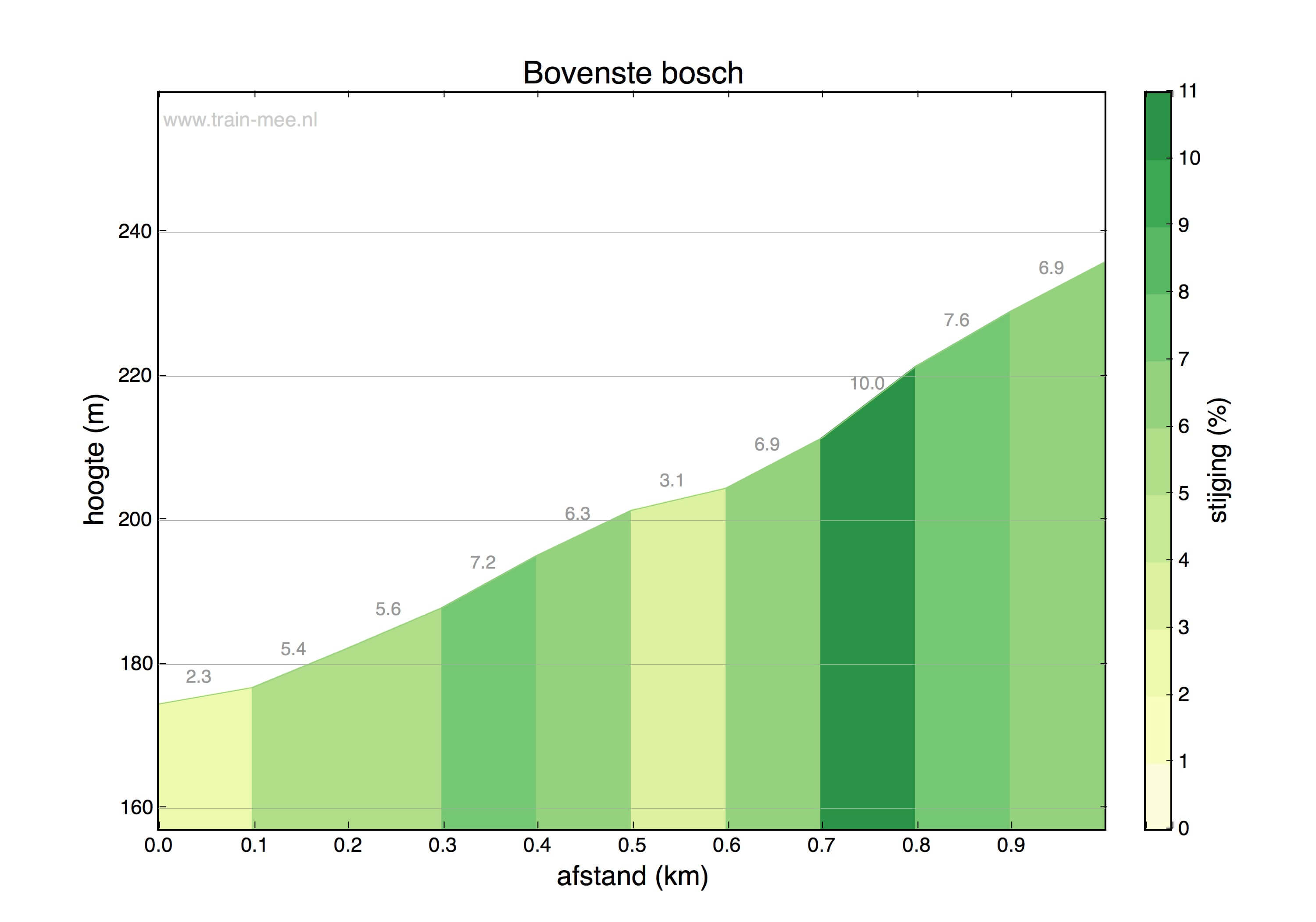 Hoogteprofiel Hoogte profiel Bovenste-bosch