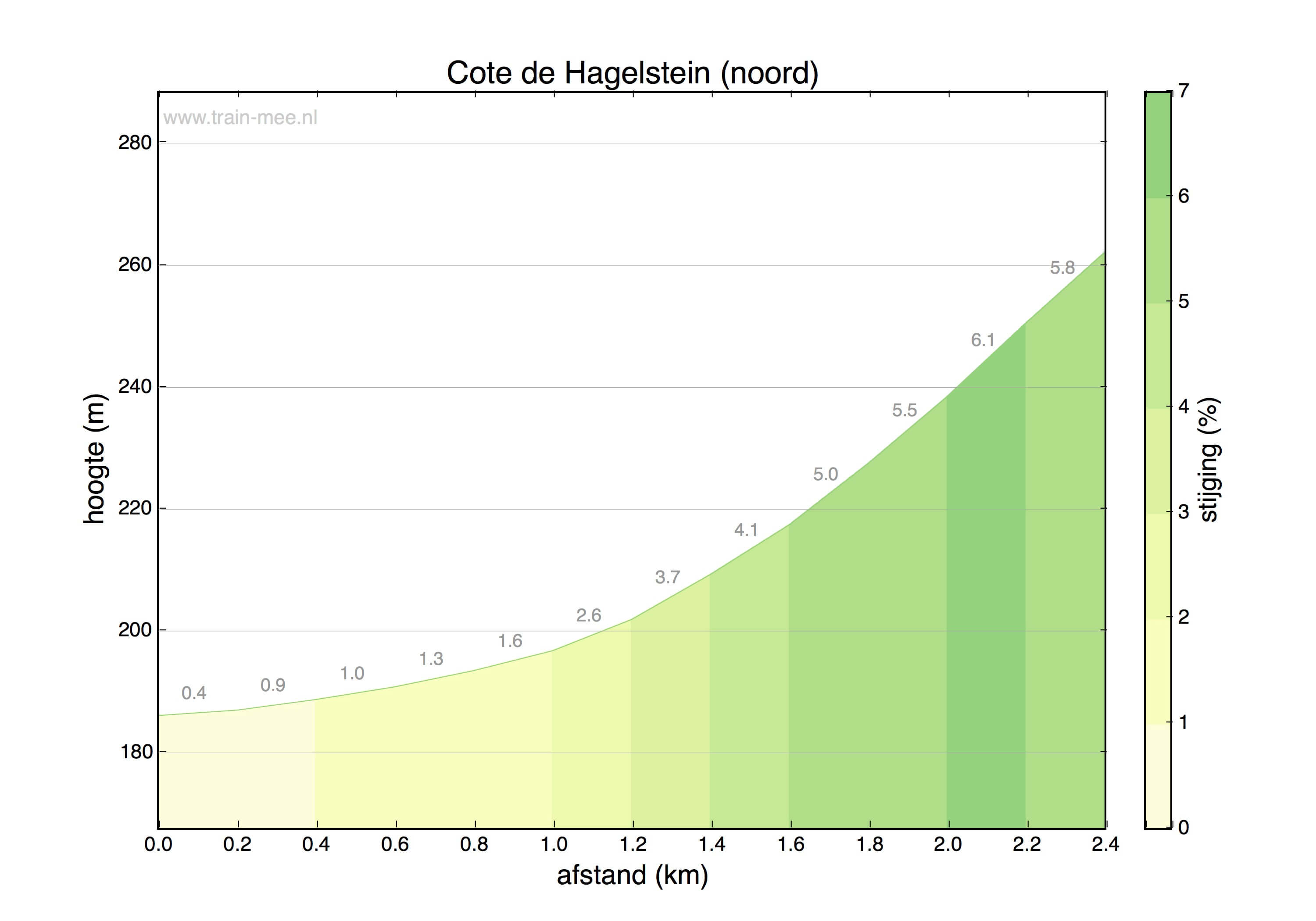 Hoogteprofiel Hoogte profiel Cote-de-Hagelstein-noord