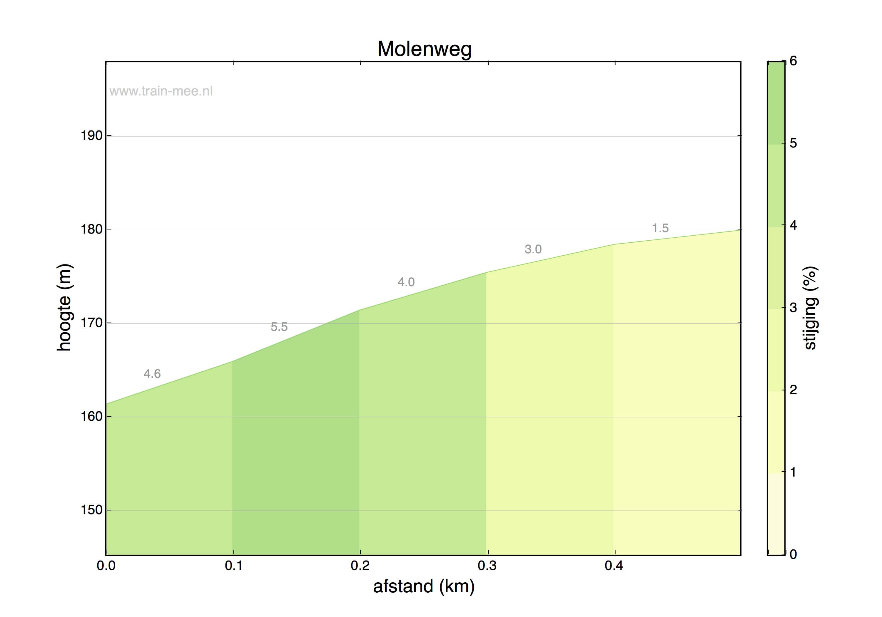 Hoogteprofiel Hoogte profiel Molenweg