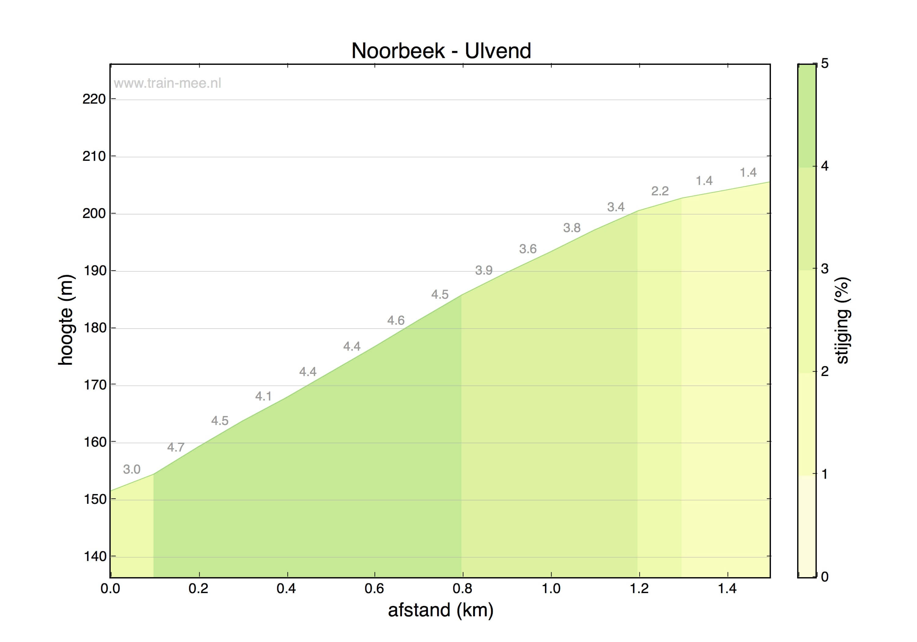 Hoogteprofiel beklimming Noorbeek – Ulvend