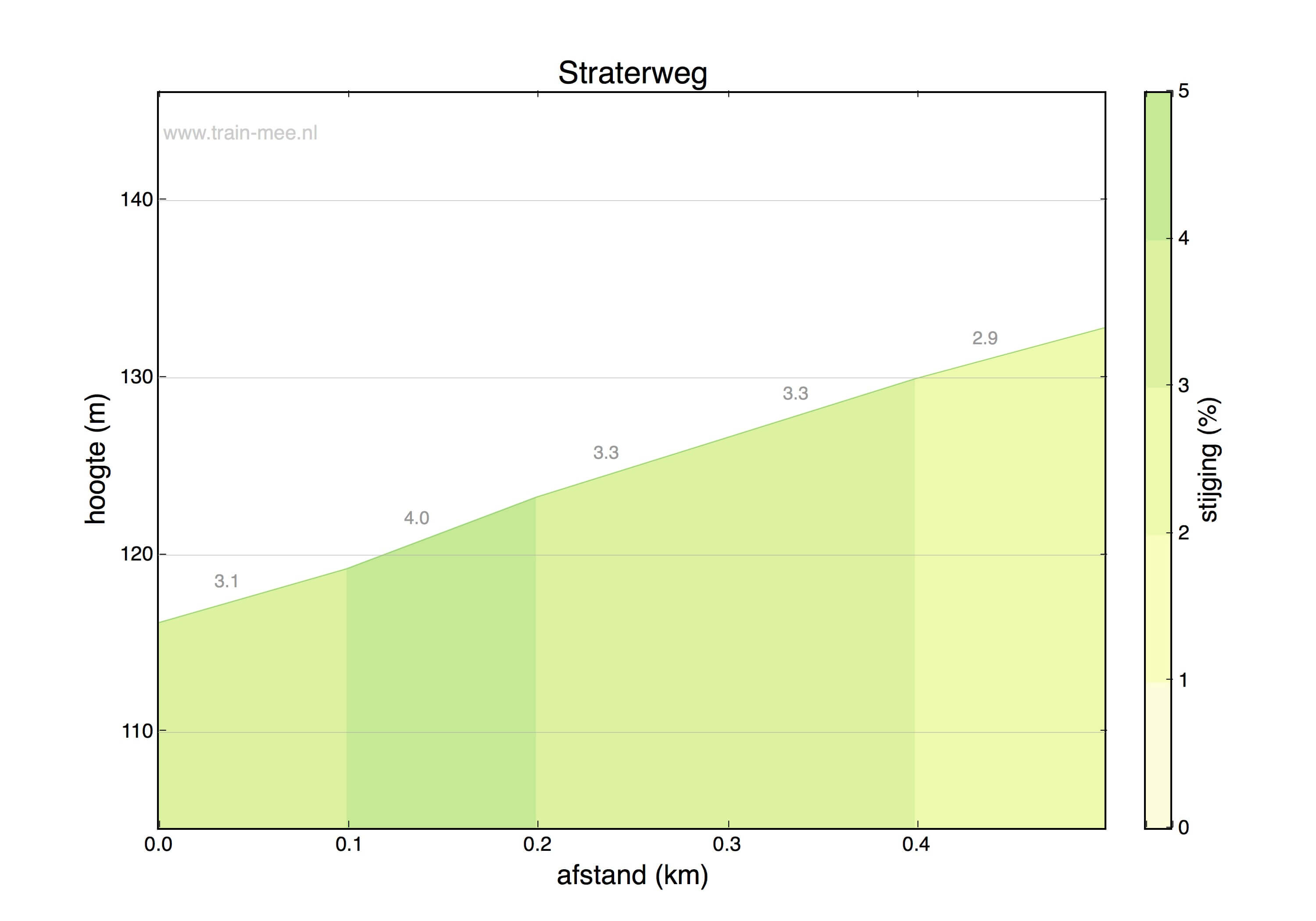 Hoogteprofiel Hoogte profiel Straterweg