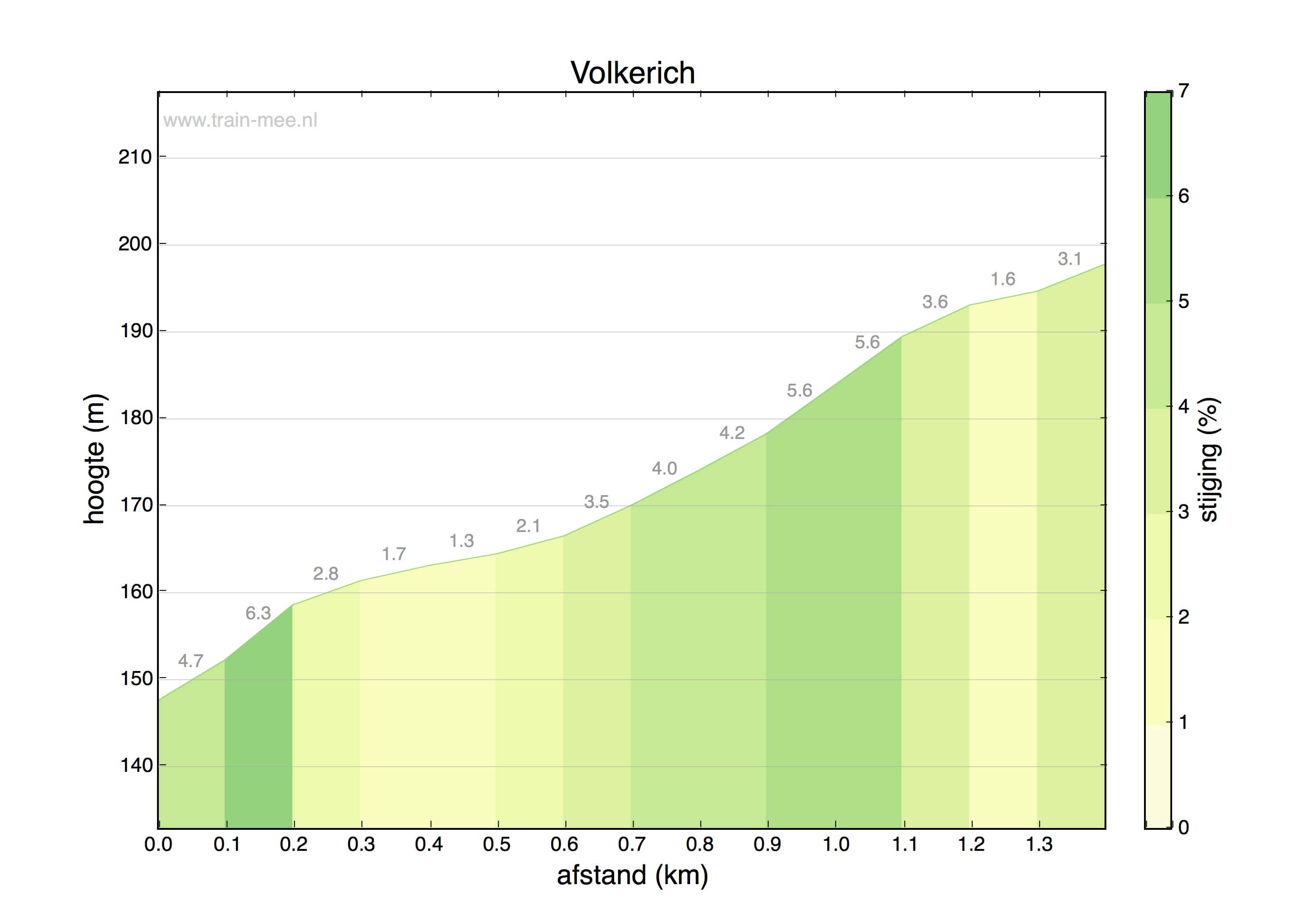 Hoogteprofiel Hoogte profiel Volkerich