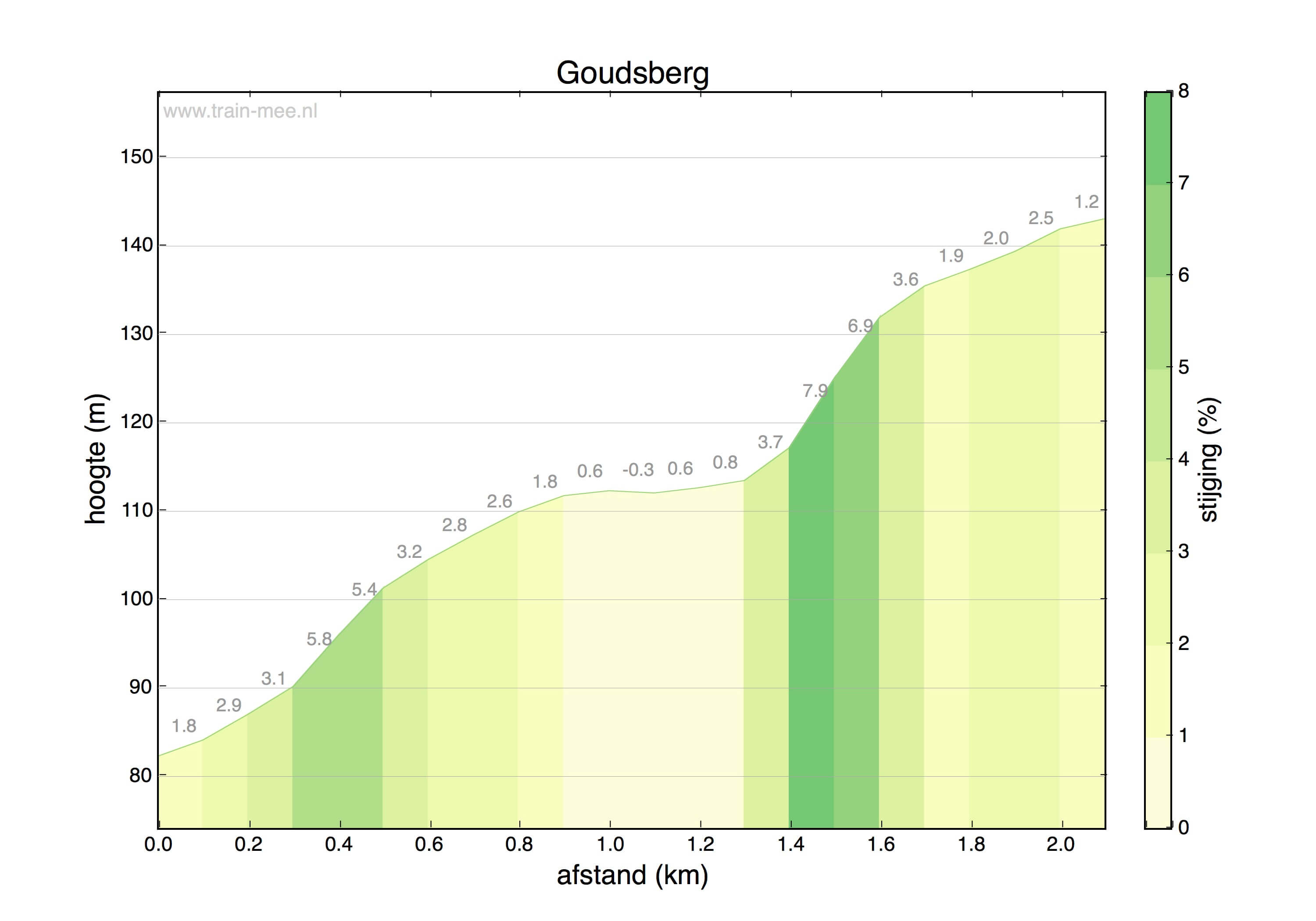 Hoogteprofiel hoogte profiel Goudsberg