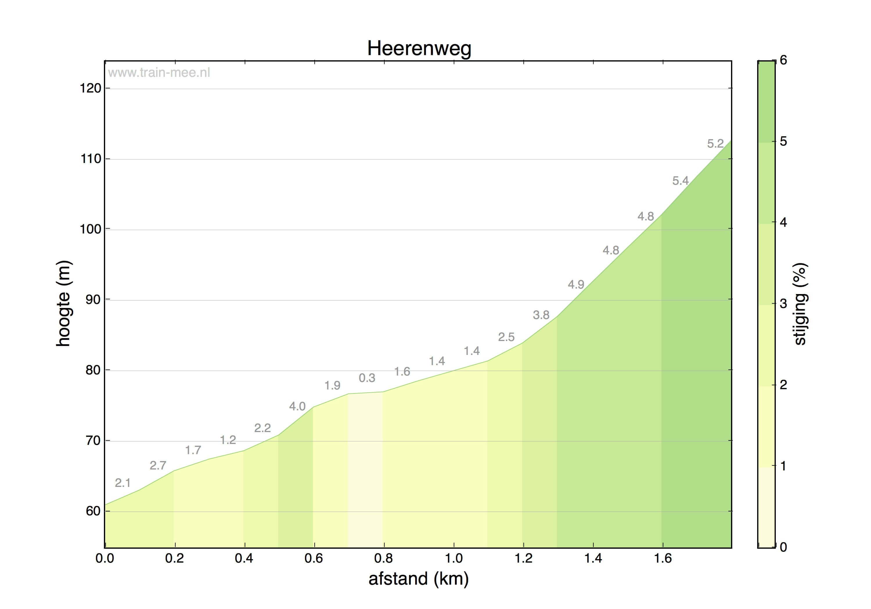 Hoogteprofiel Hoogte profiel Heerenweg