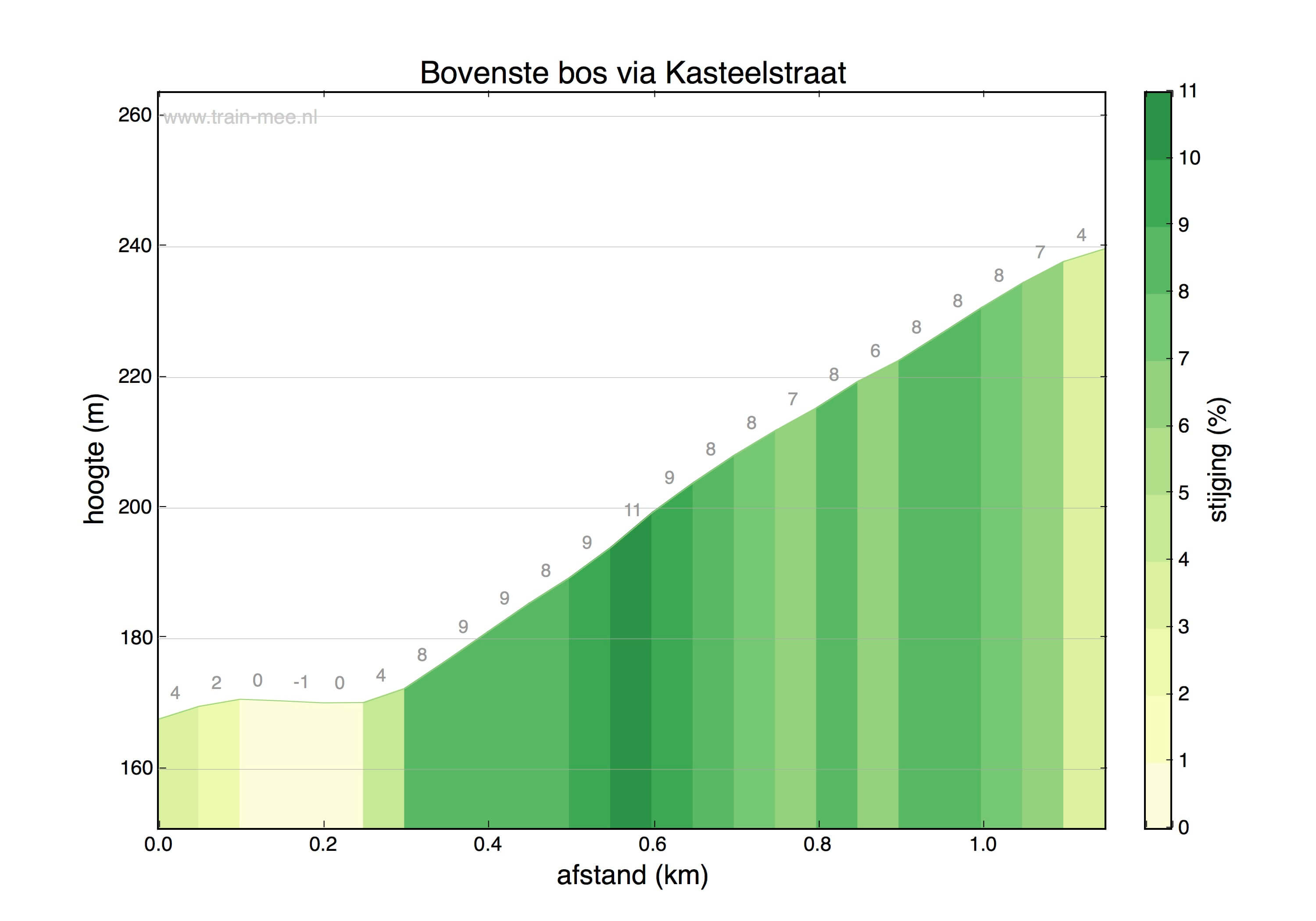 Hoogteprofiel