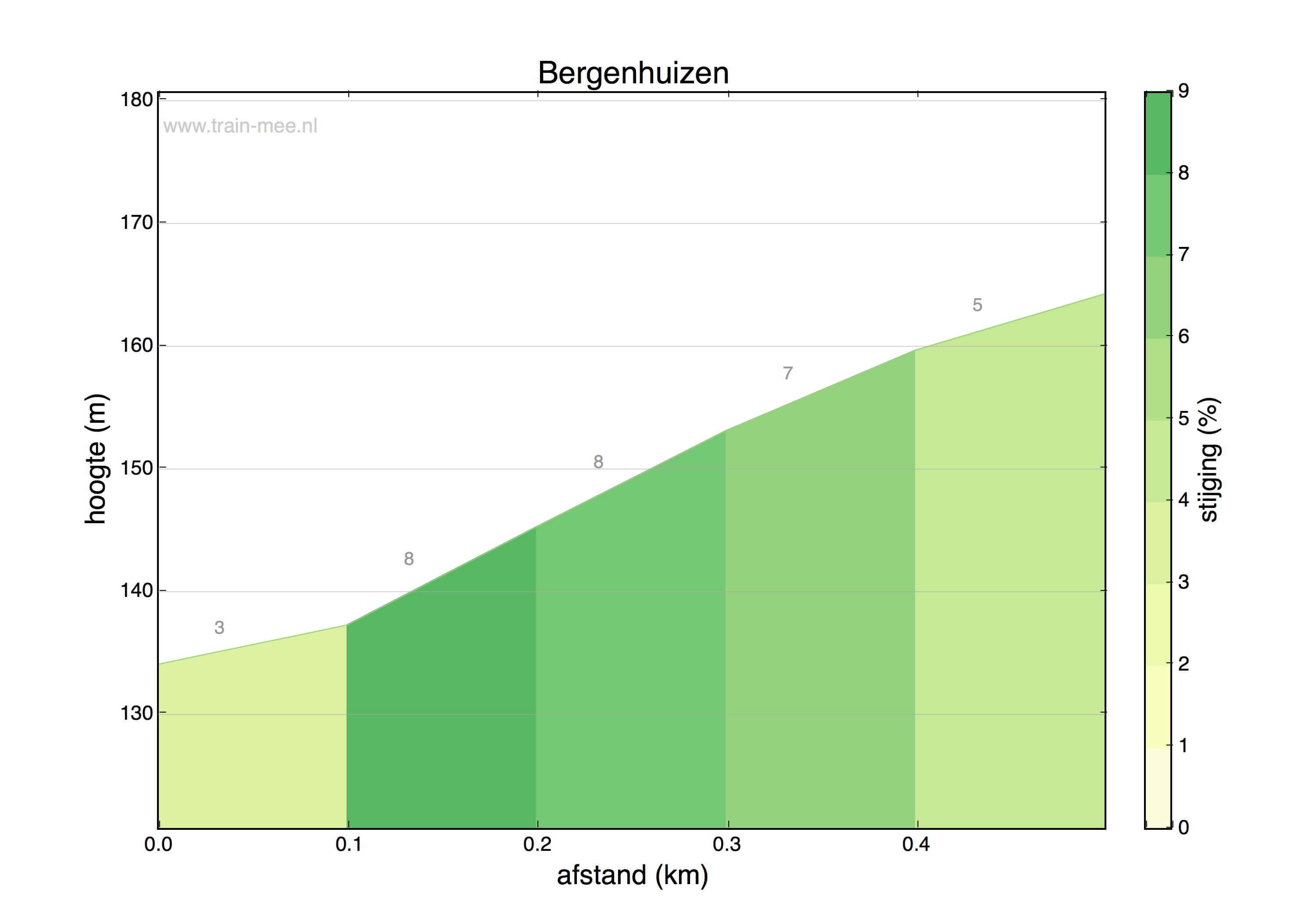 Hoogteprofiel