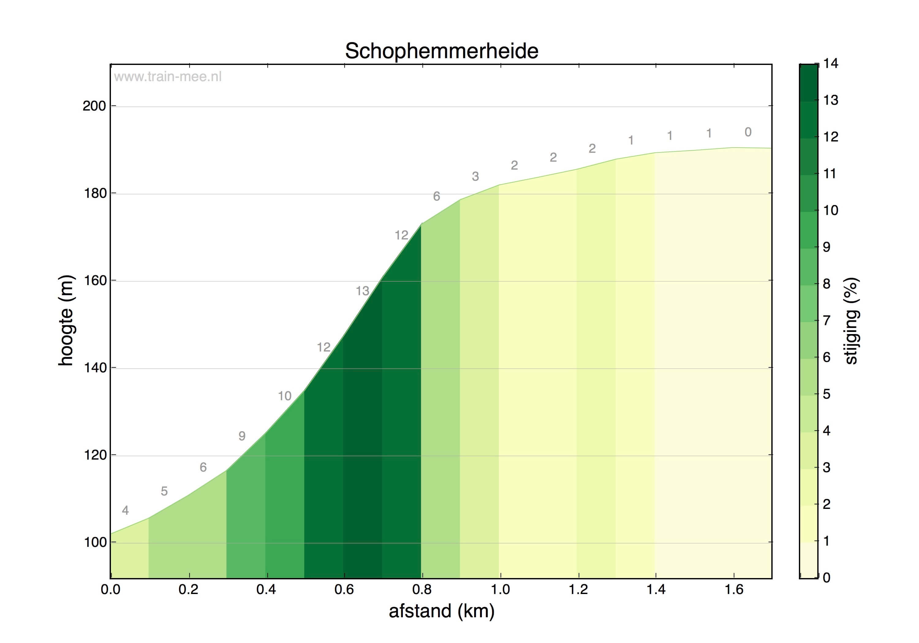 Hoogteprofiel