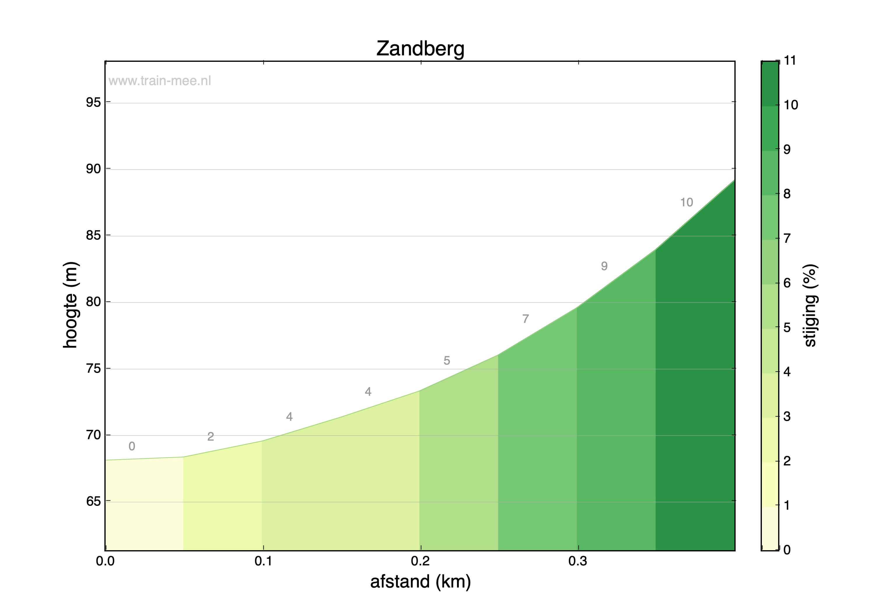 Hoogteprofiel beklimming Zandberg