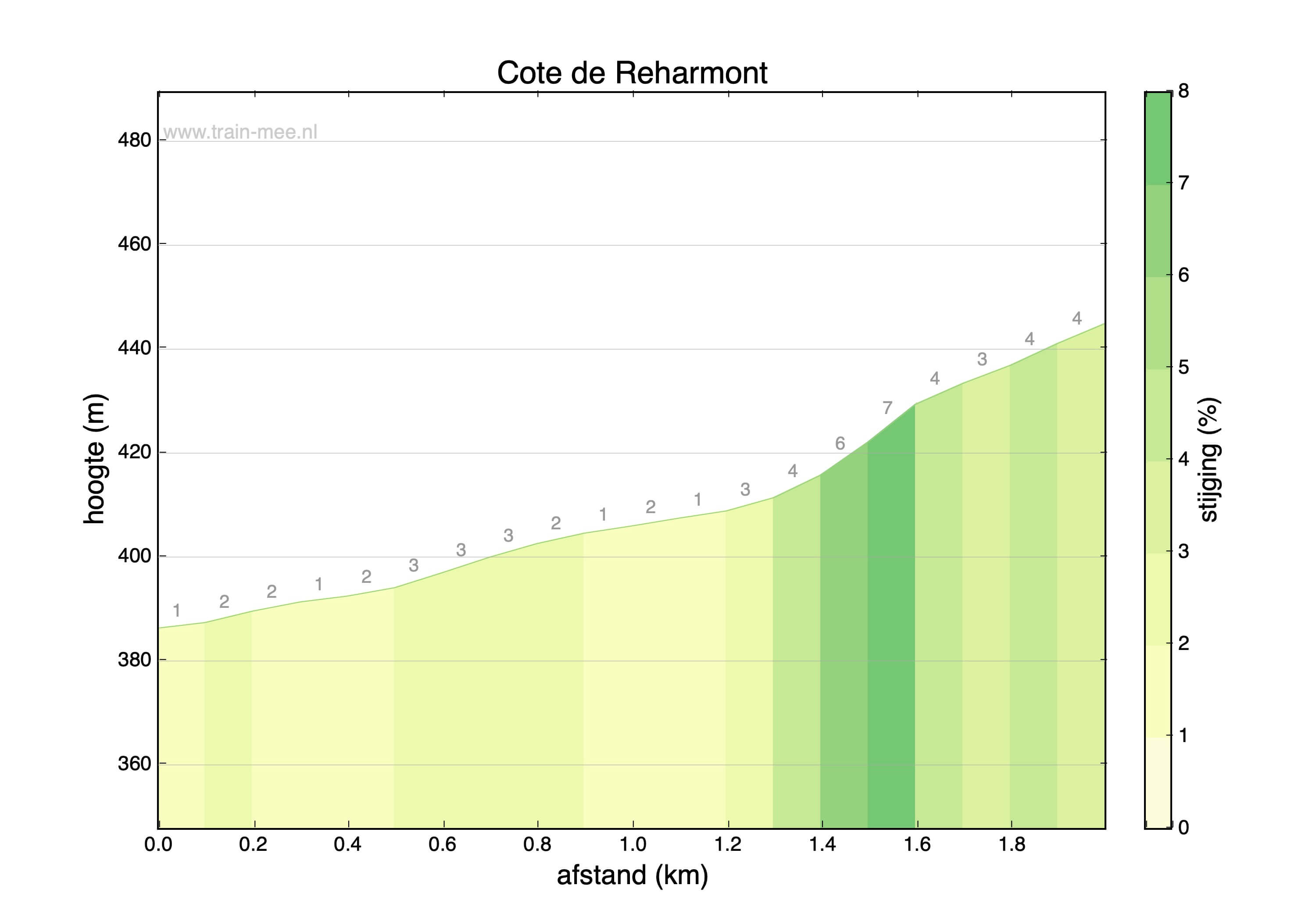 Hoogteprofiel Hoogteprofiel Cote de Reharmont