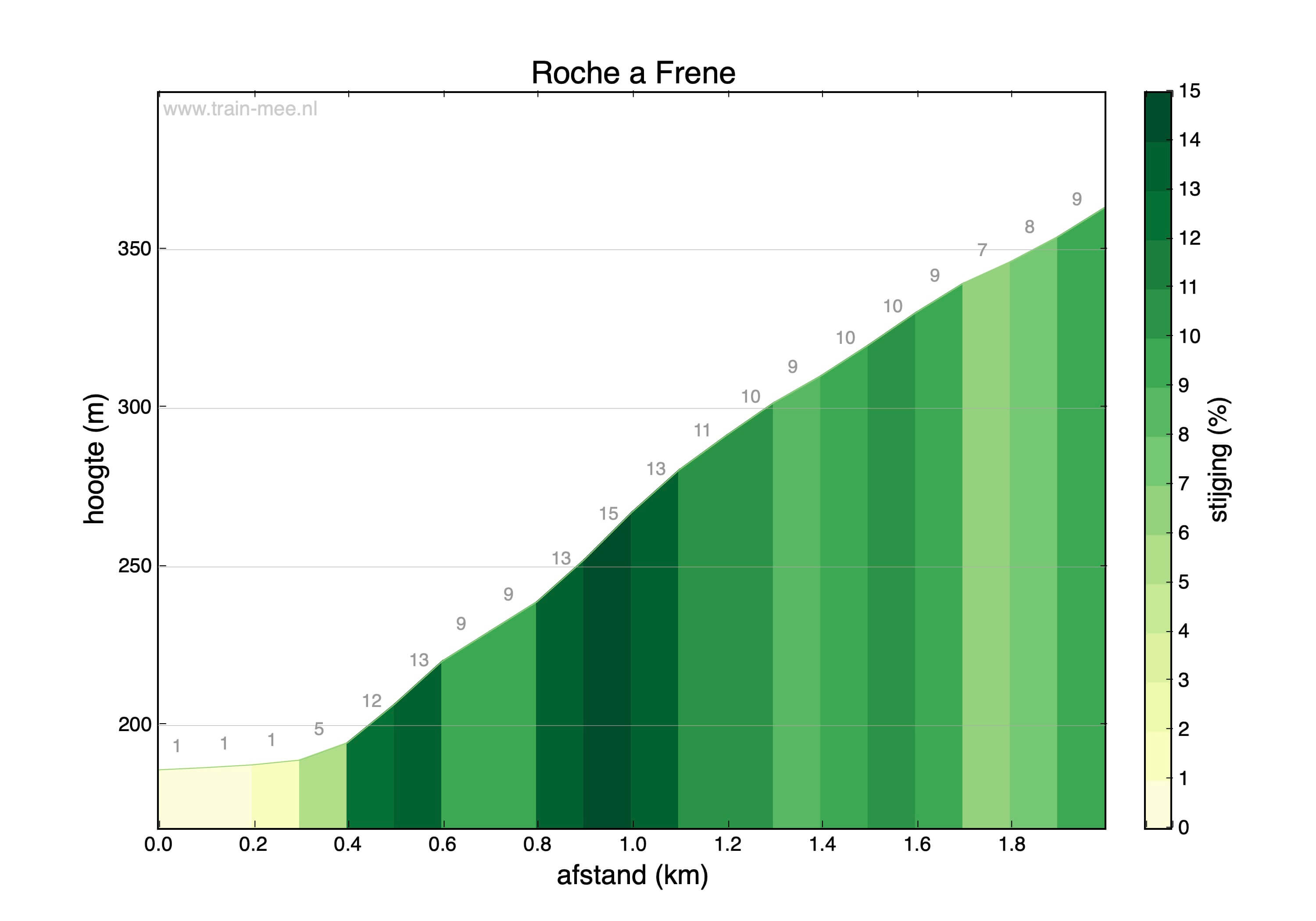 Hoogteprofiel Hoogteprofiel Roche a Frene