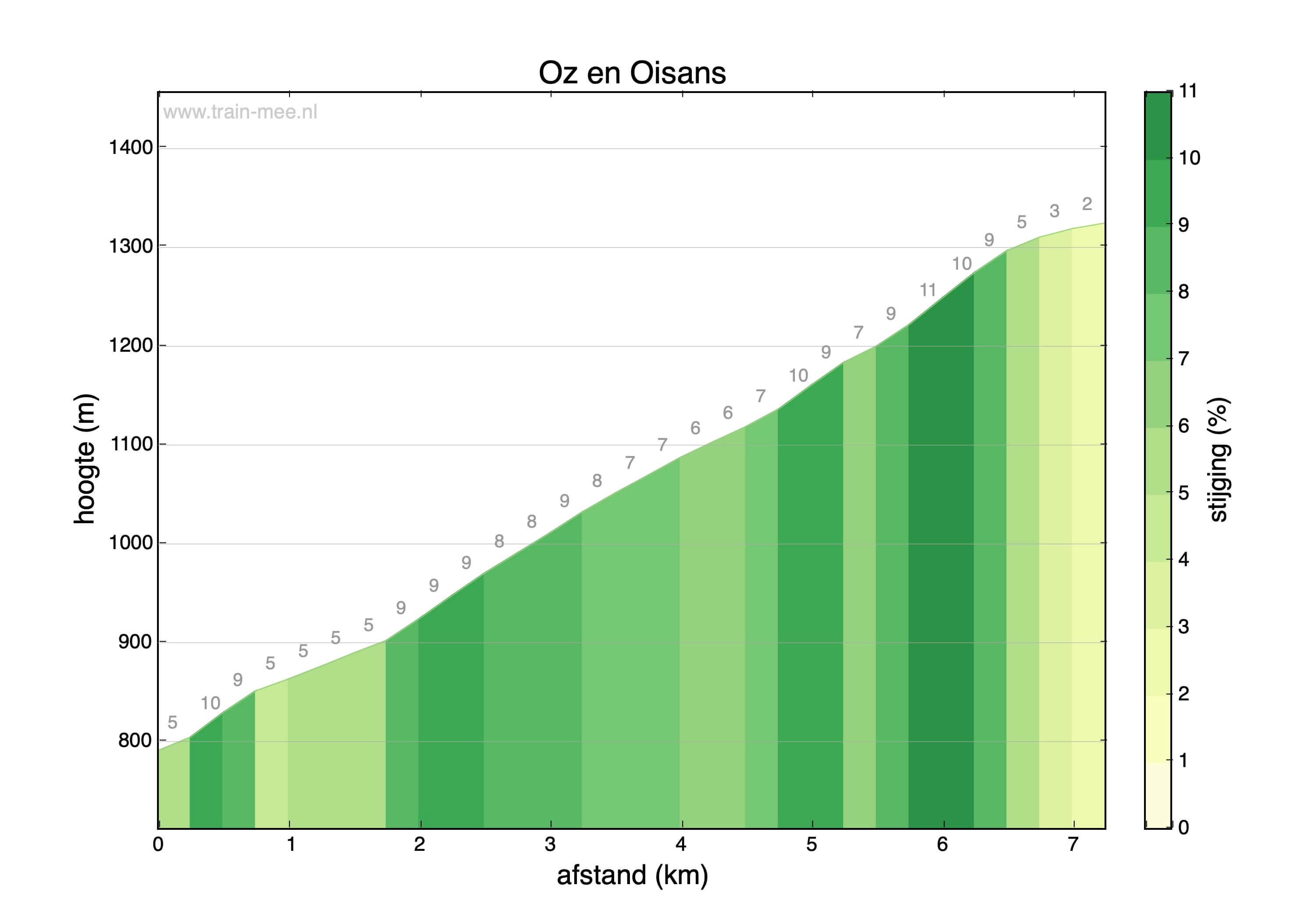 Hoogteprofiel Hoogteprofiel Oz en Oisans