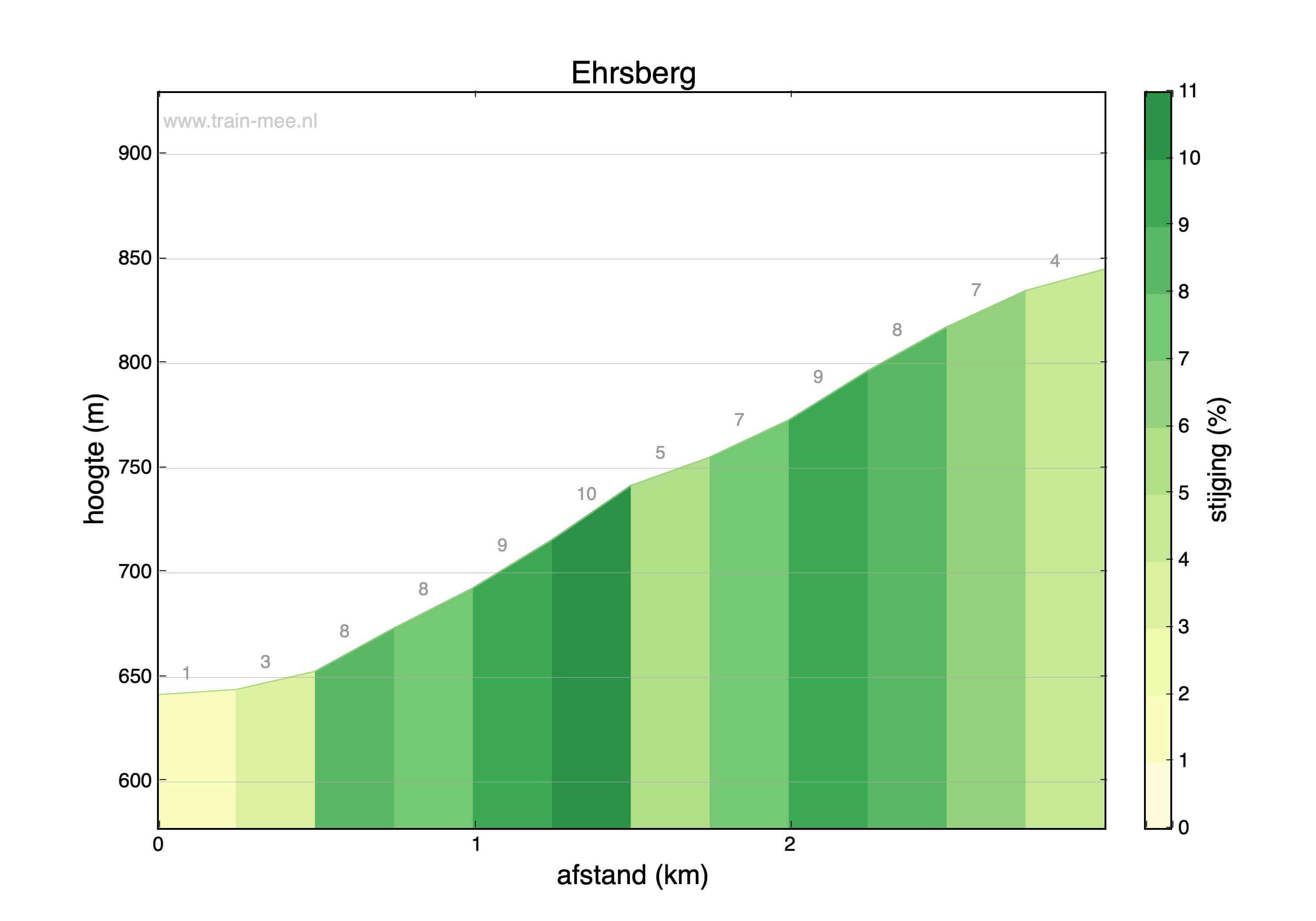 Hoogteprofiel beklimming Ehrsberg