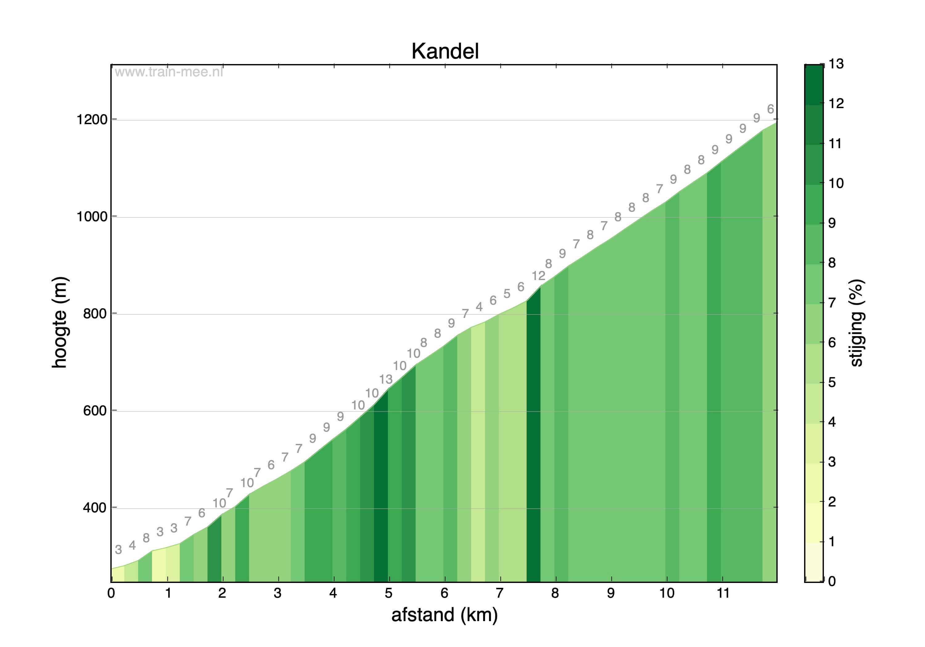 Hoogteprofiel Hoogteprofiel Kandel