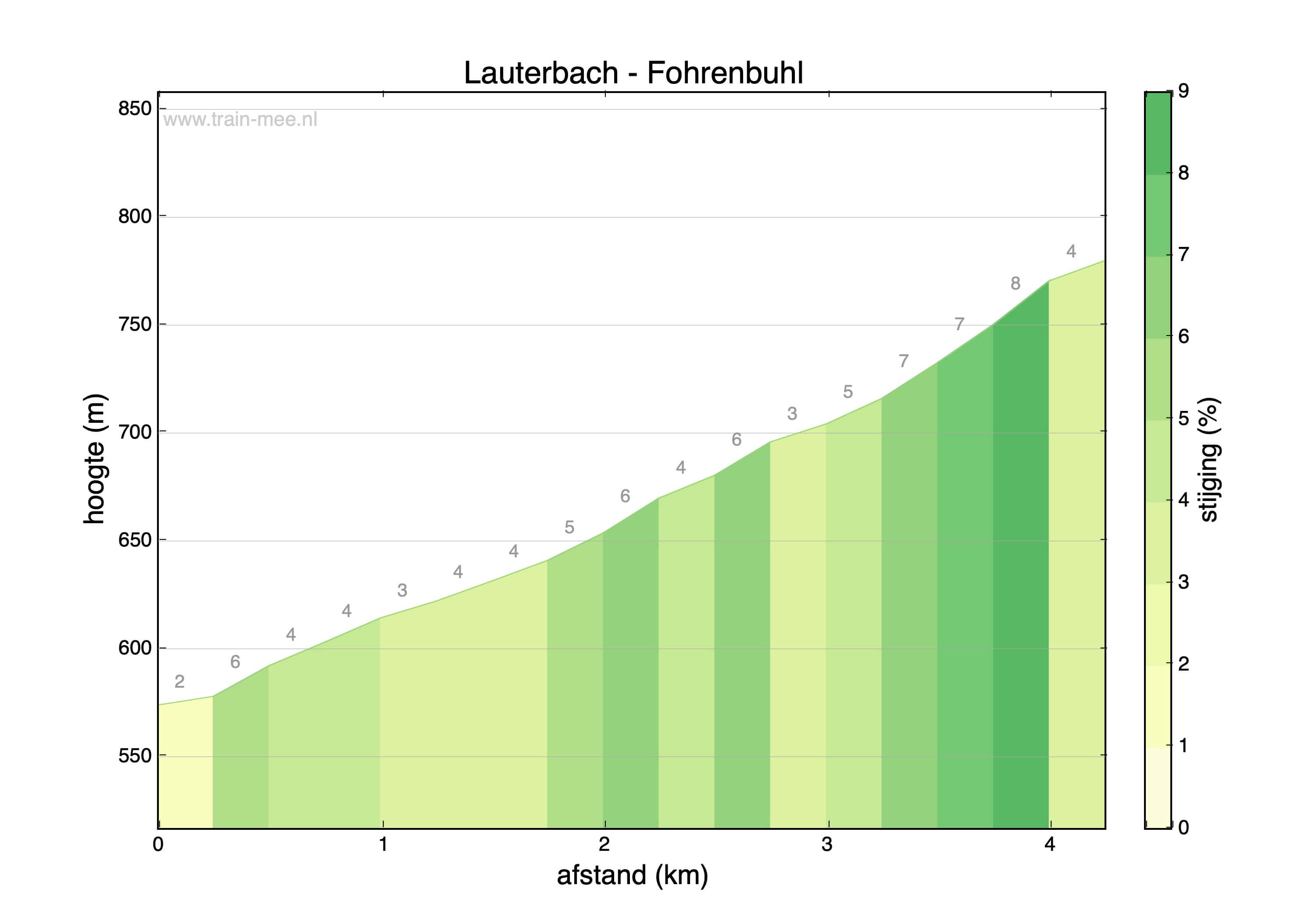 Hoogteprofiel Hoogteprofiel Lauterbach - Fohrenbuhl
