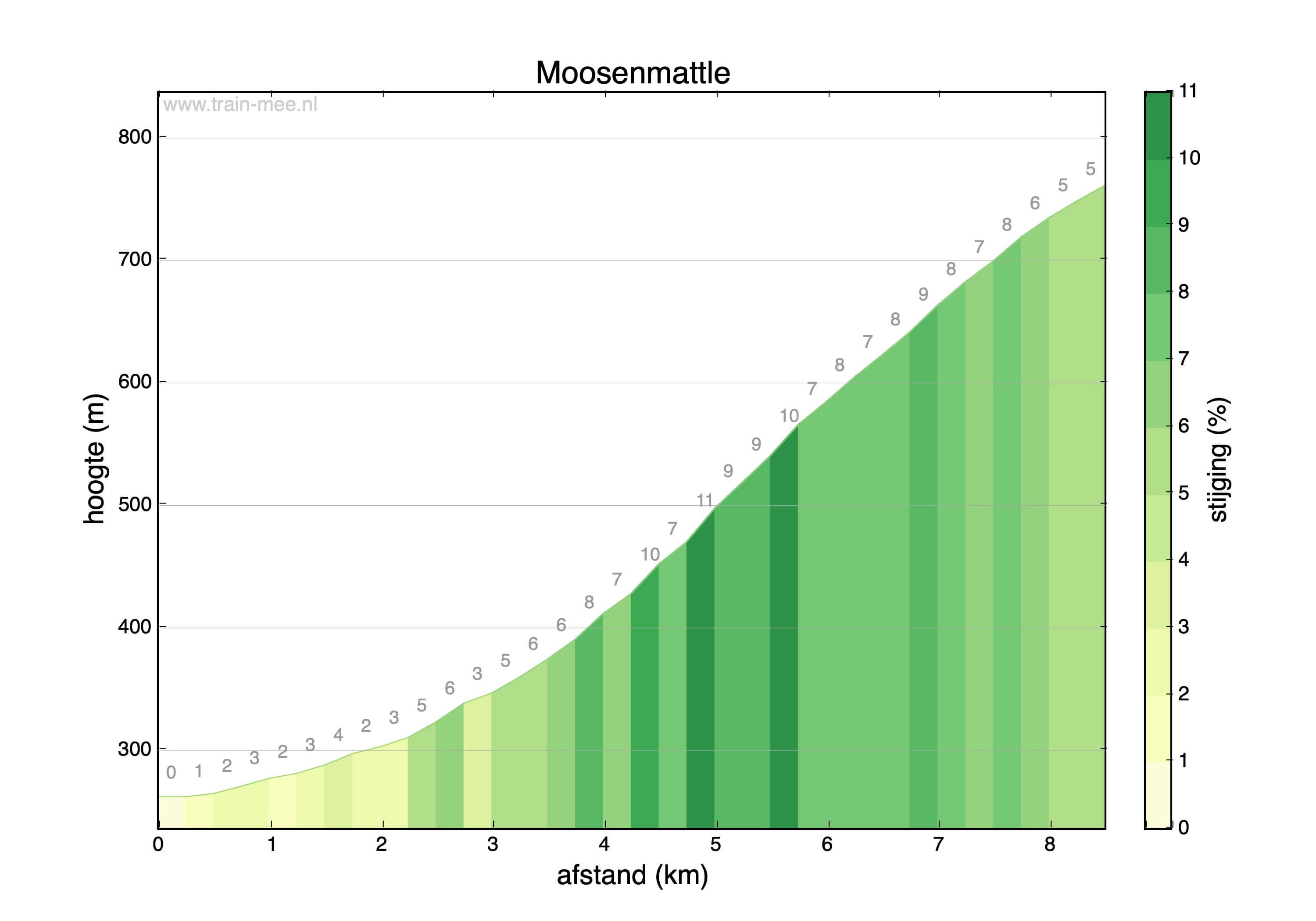 Hoogteprofiel Hoogteprofiel Moosenmattle