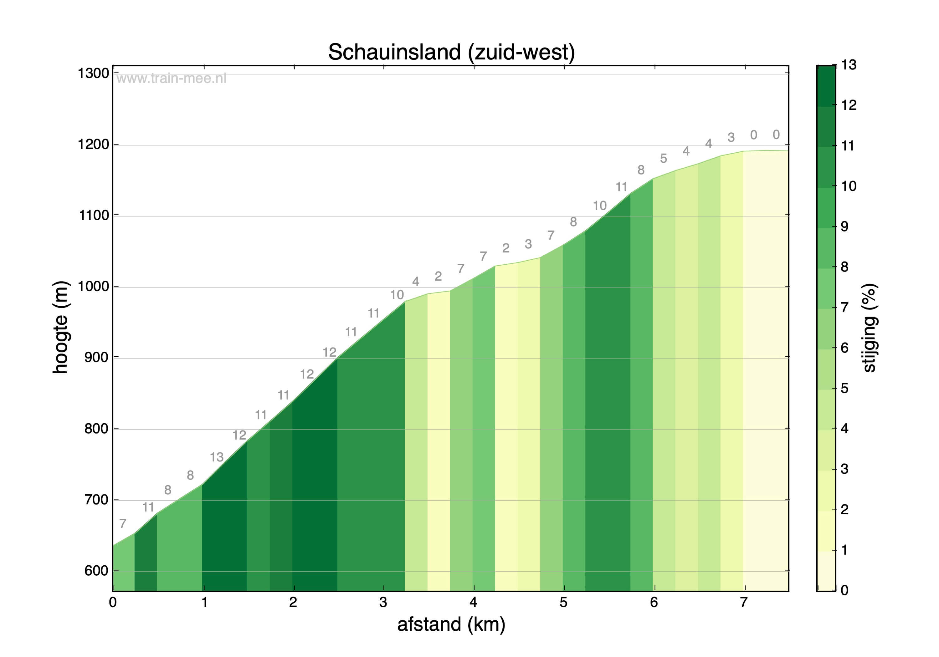 Hoogteprofiel beklimming Schauinsland (zuid-west)