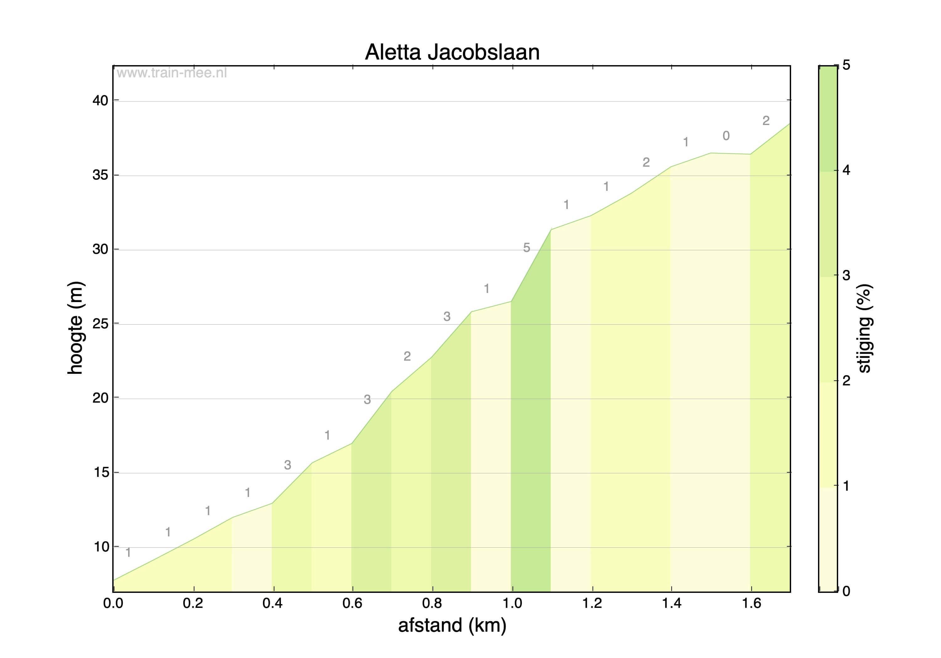 Hoogteprofiel Hoogteprofiel Aletta Jacobslaan