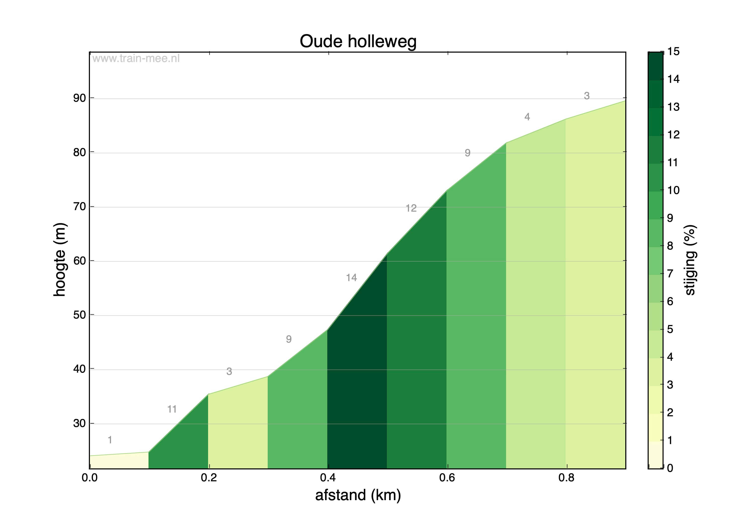 Hoogteprofiel Hoogteprofiel Oude holleweg