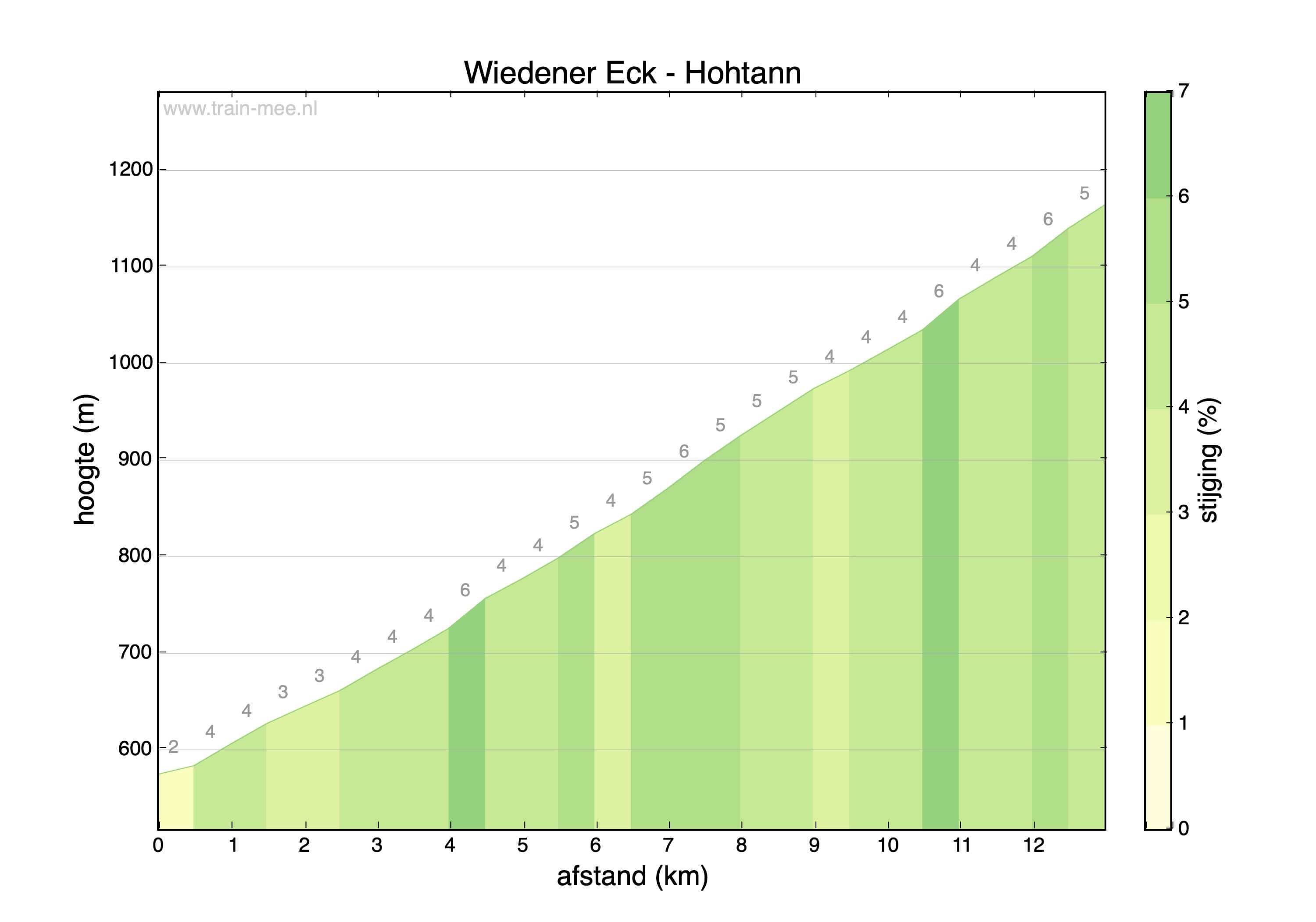 Hoogteprofiel beklimming Wiedener Eck – Hohtann