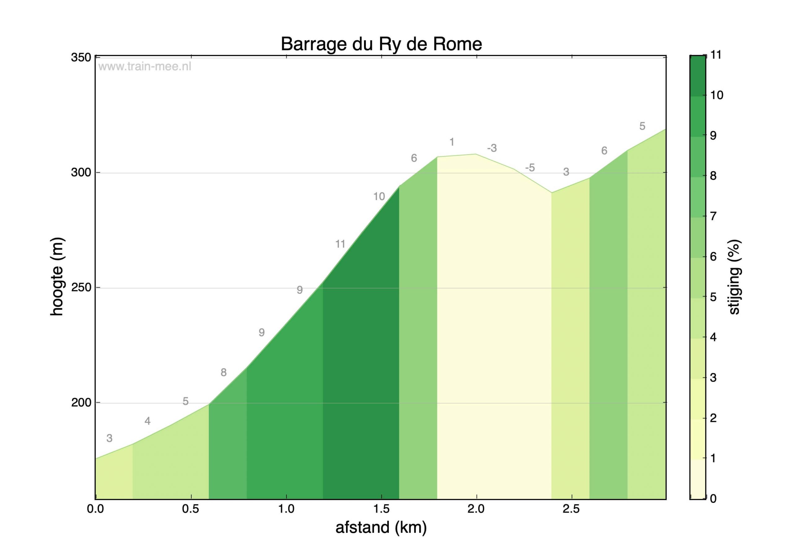 Hoogteprofiel beklimming Barrage du Ry de Rome