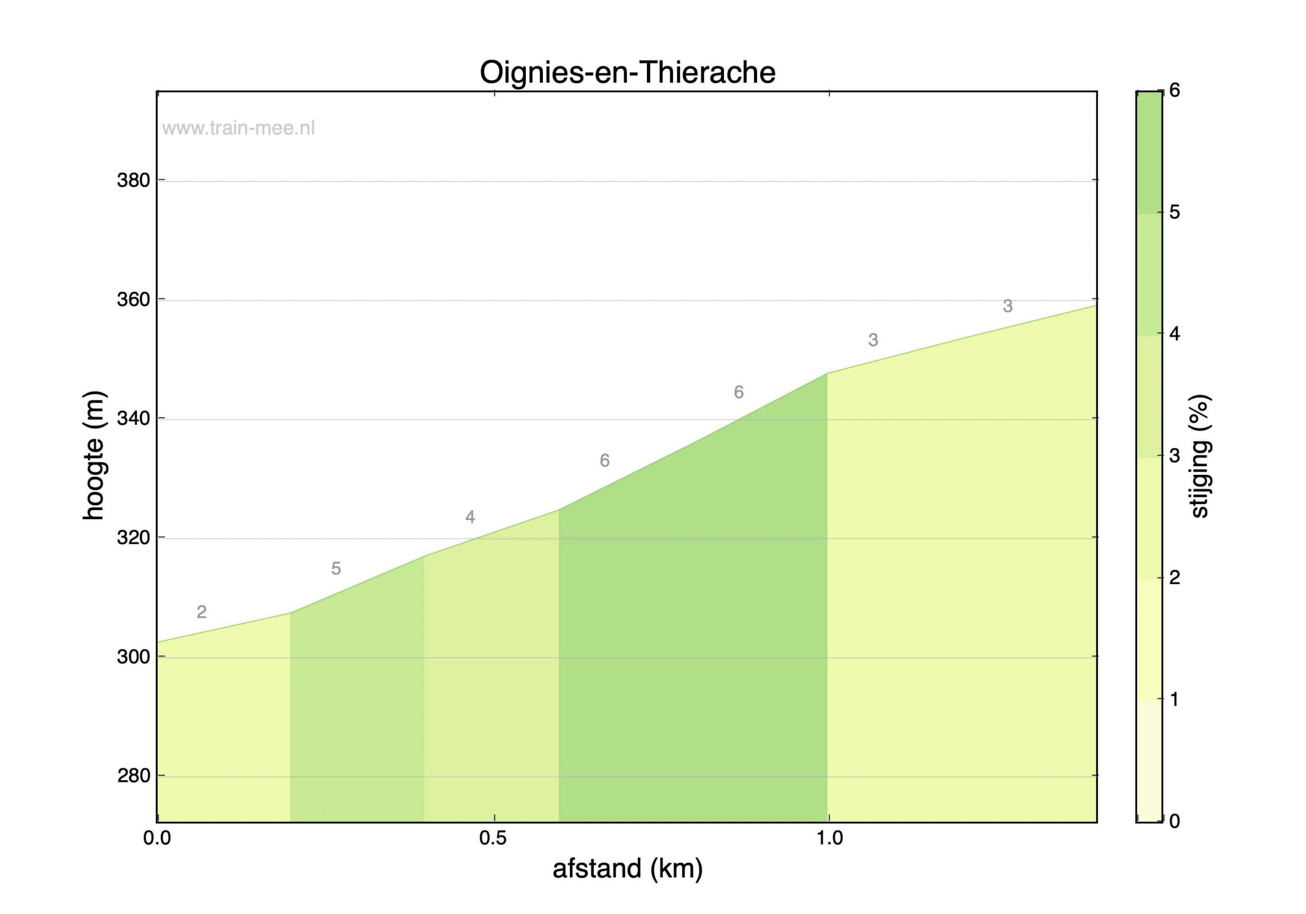 Hoogteprofiel beklimming Oignies-en-Thierache
